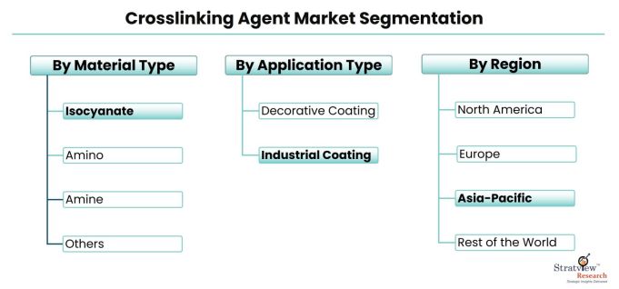 Crosslinking-Agent-Market-Segmentation